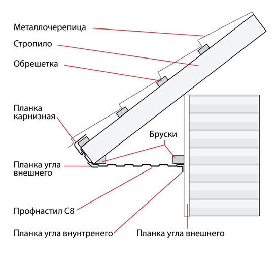 Подшивка крыши профнастилом