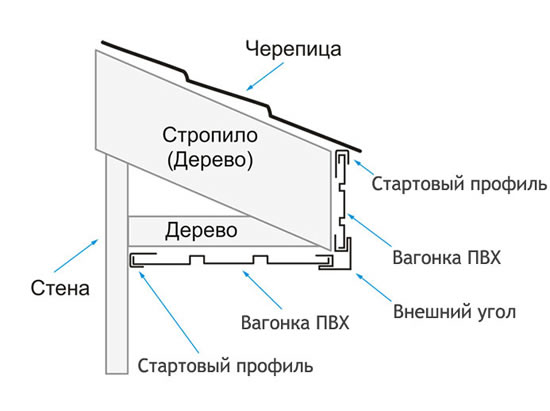 Схема подшивки свеса вагонкой