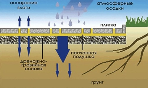 Схема основания под тротуарную плитку