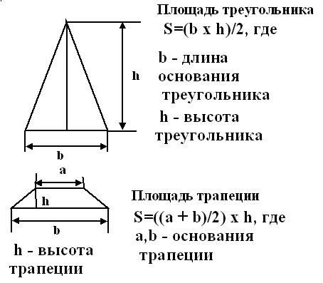 Полезные формулы для расчета площади правильных элементов крыши