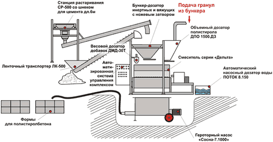 Схема производства полистиролбетона