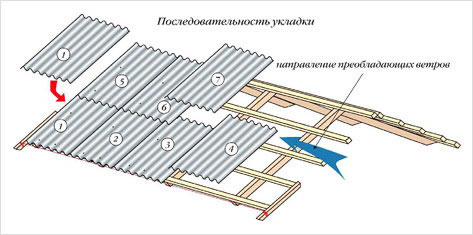 Последовательность укладки листов шифера.