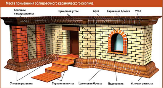 Применение клинкерного кирпича