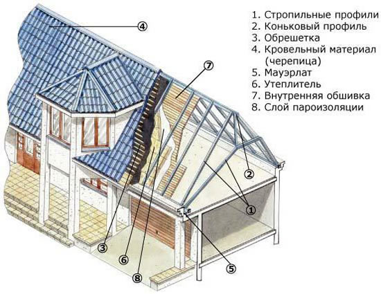 Схема устройства полувальмовой кровли