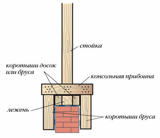 Пример закрепления узла опирания стойки