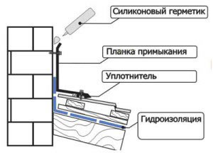 примыкание металлочерепичной кровли примыкание металлочерепичной кровли