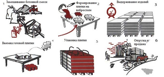 Схема производства плитки