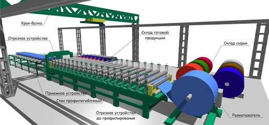 Линия производства профнастила