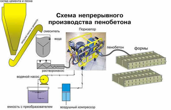Непрерывное производство пенобетона