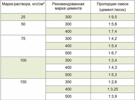 Пропорции цементно песчанного  расствора