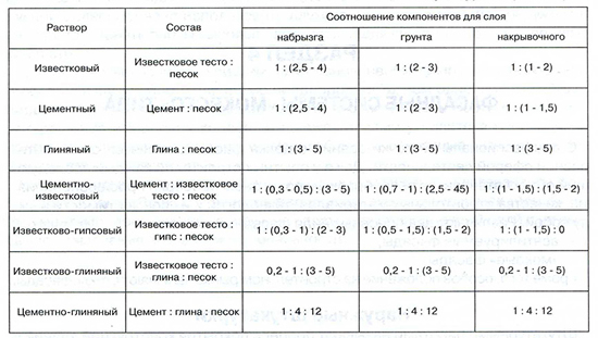 Расчет количества раствора штукатурки