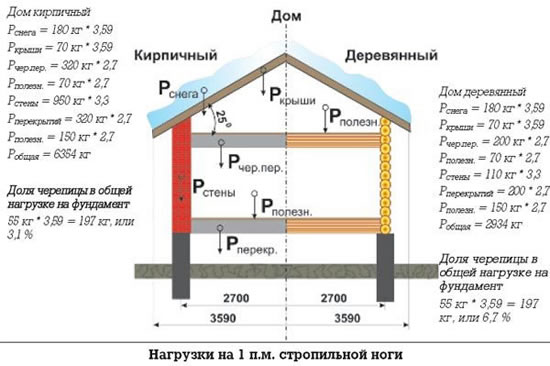 Расчет нагрузки двускатной крыши на дом
