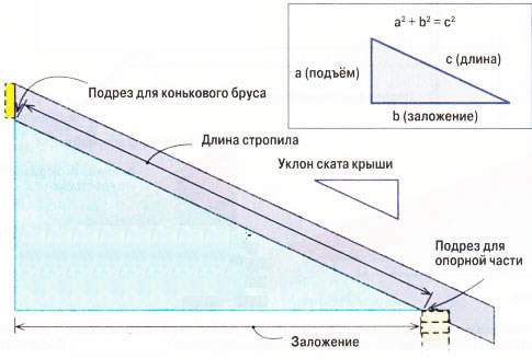 Расчет стропил для крыши
