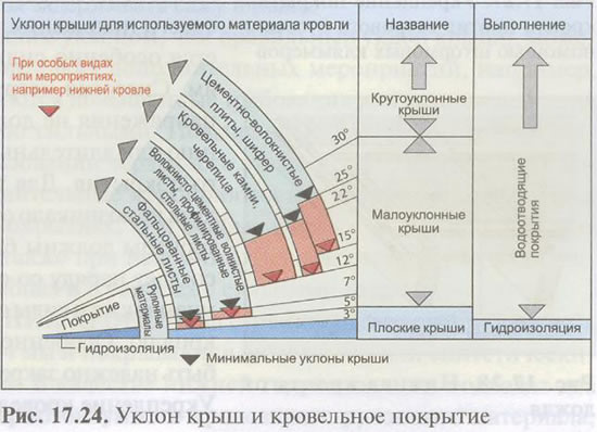 Расчет уклона крыши