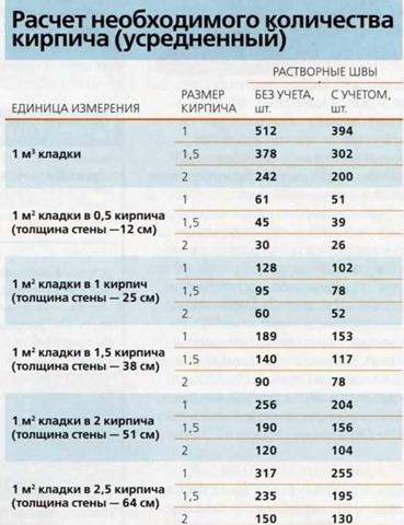Расчет кирпича