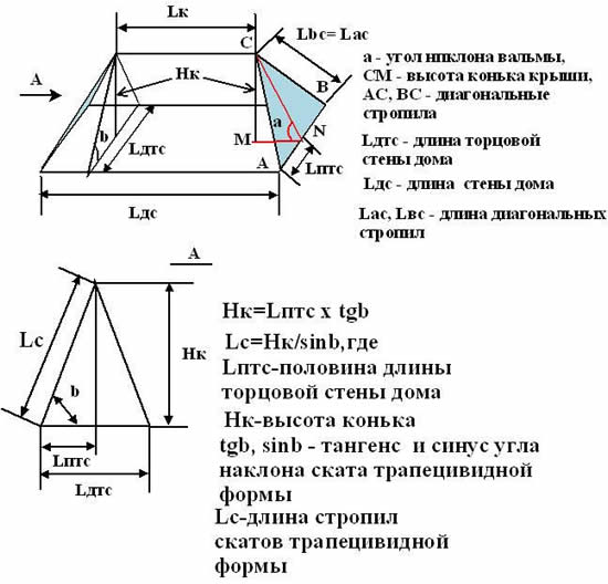 Расчет уклона вальмовой крыши