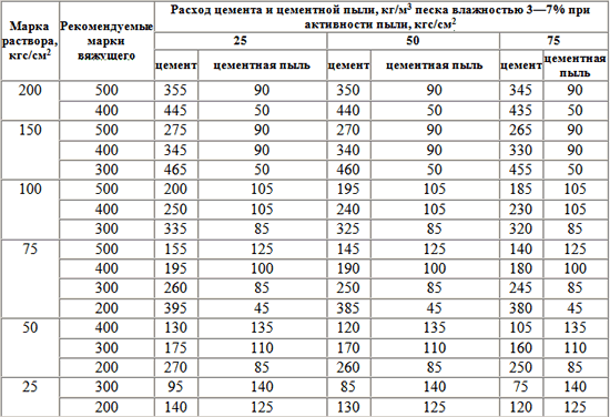 Расход цемента