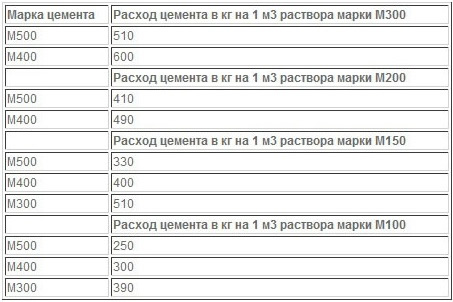 Расход цемента