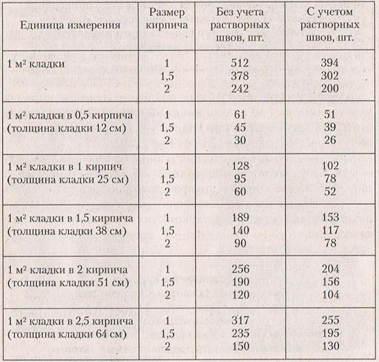 Таблица расхода кирпича при разных способах кладки