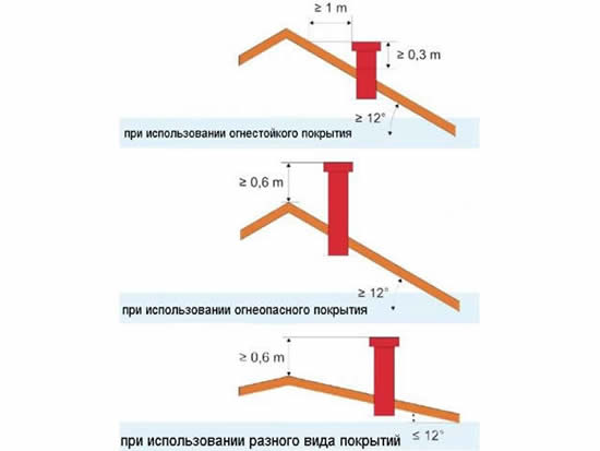 Варианты расположения труб на крыше