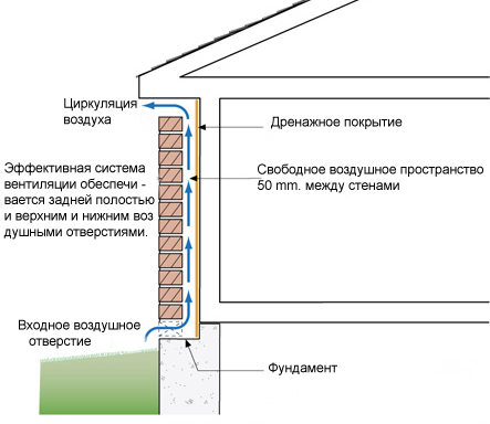 Расстояние между кладкой