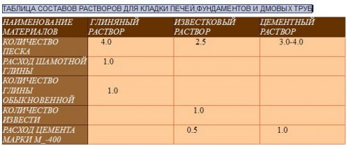 Раствор для печи из кирпича