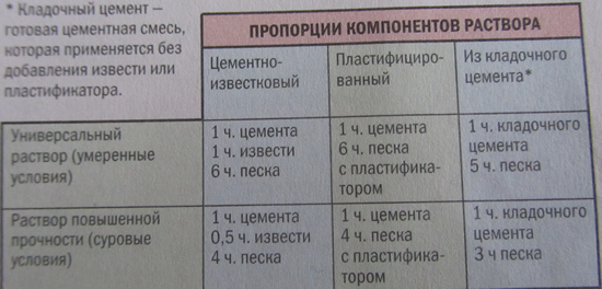 Пропорции кладочного раствора для кирпича.