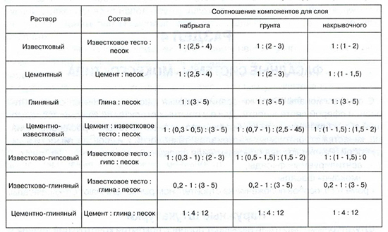 Расчет количества раствора для штукатурки