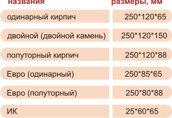 Размеры кирпича согласно ГОСТу.