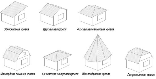 Разновидности крыш