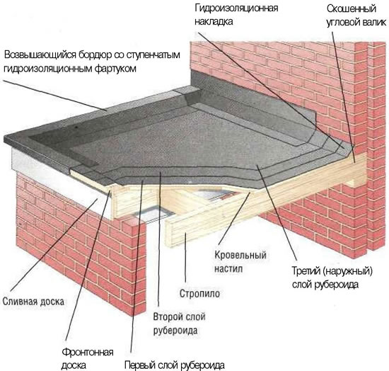 Схемы крыши из рубероида