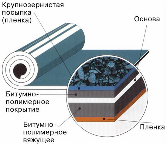 Структура рубероида