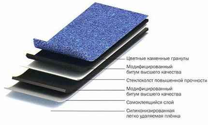 Составляющие рулонной кровли