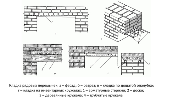 Схема кладки рядовых перемычек