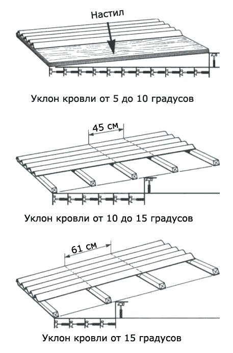 Шаг обрешетки под ондулин зависит от угла наклона крыши.