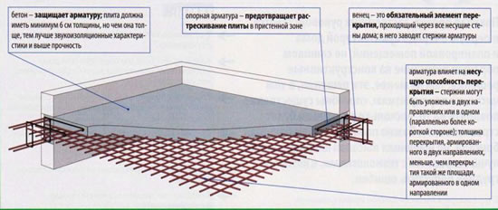 Схема железобетонного перекрытия.