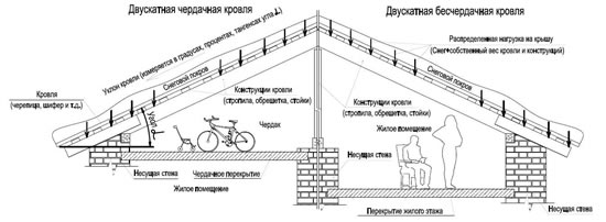 Схема чердачных и бесчердачных конструкций крыш