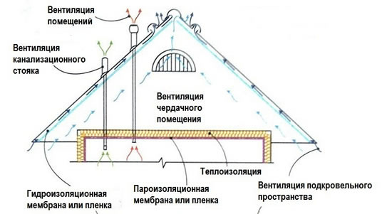 Схема  устройства холодной кровли