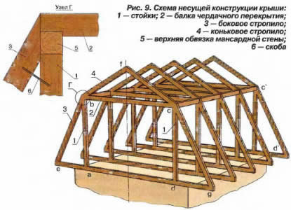 Схема каркаса мансарды