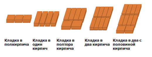 Кирпичная кладка — это конструкция, из кирпича уложенная в определенном порядке и скреплена между собой строительным раствором.