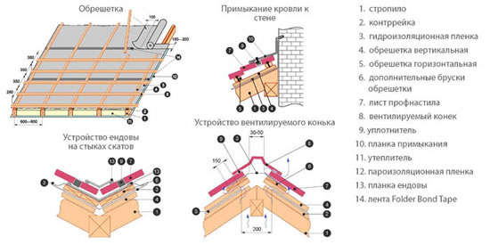 Схема крепления профнастила на крышу