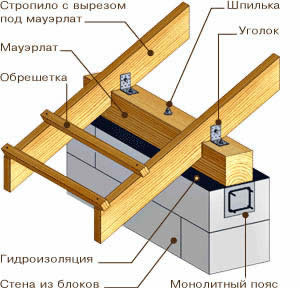 Схема крепления стропил к мауэрлату