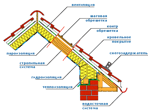 Кровельный пирог