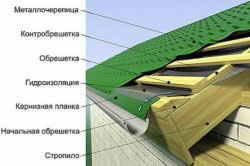 Схема устройства кровли из металлочерепицы