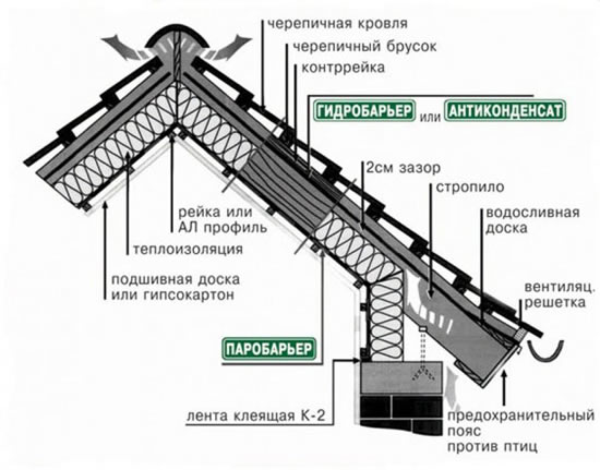 Схема устройства кровли с гидробарьером