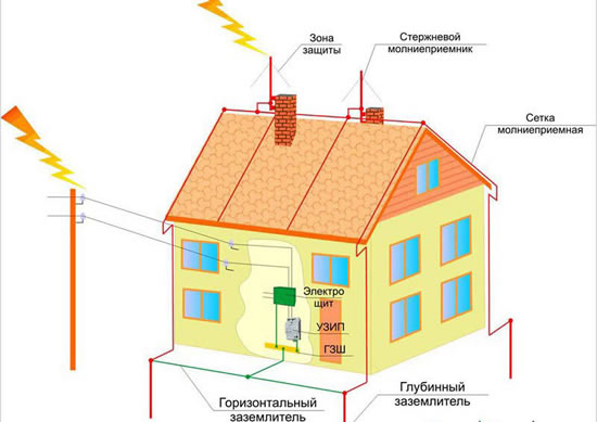 Схема молниезащиты кровли