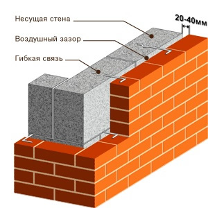 Схема облицовки стен кирпичом