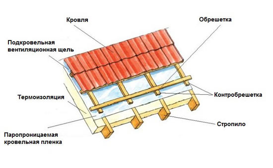 Схема обрешетки и контробрешетки кровли
