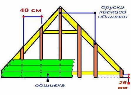 Схема обшивки фронтона