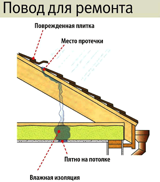 Схема определения места протечки крыши Схема определения места протечки крыши